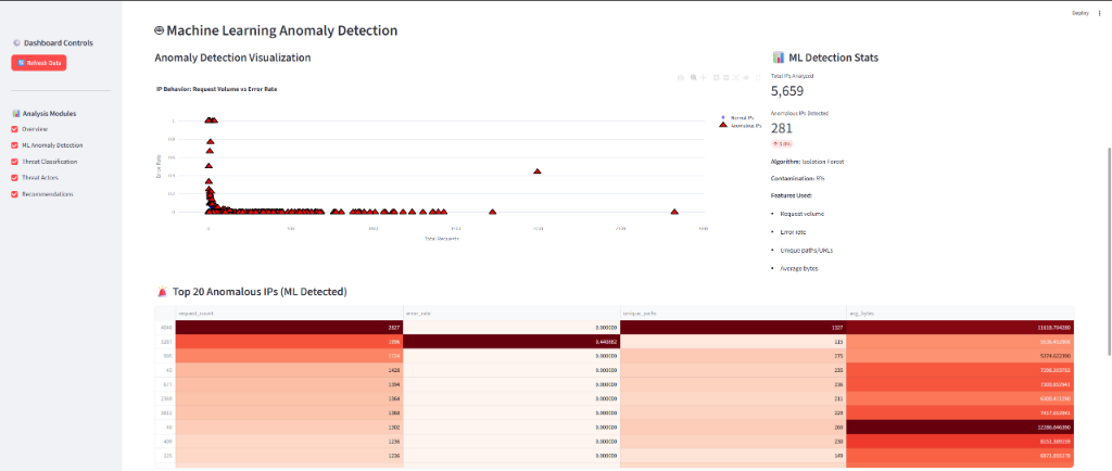 Log Threat Detection Anomaly
